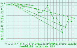 Courbe de l'humidit relative pour Vannes-Sn (56)