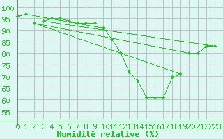 Courbe de l'humidit relative pour Cernay (86)