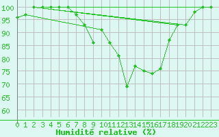 Courbe de l'humidit relative pour Altenrhein