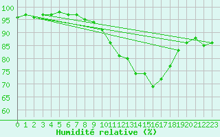 Courbe de l'humidit relative pour Gros-Rderching (57)