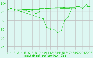 Courbe de l'humidit relative pour Kaisersbach-Cronhuette