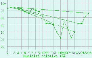 Courbe de l'humidit relative pour Pontorson (50)