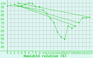 Courbe de l'humidit relative pour Gttingen