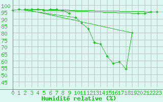 Courbe de l'humidit relative pour Cambrai / Epinoy (62)