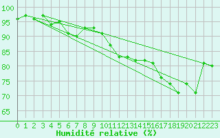 Courbe de l'humidit relative pour Laval (53)