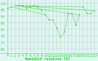 Courbe de l'humidit relative pour Cambrai / Epinoy (62)