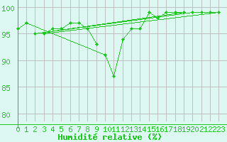 Courbe de l'humidit relative pour Les Charbonnires (Sw)