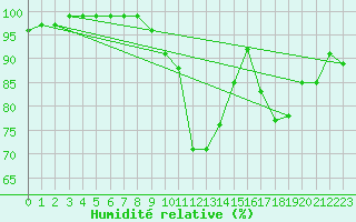 Courbe de l'humidit relative pour Brest (29)