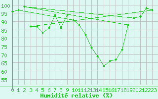 Courbe de l'humidit relative pour Klippeneck