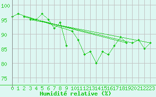 Courbe de l'humidit relative pour Lerwick