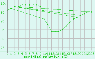 Courbe de l'humidit relative pour Saint-Mdard-d'Aunis (17)
