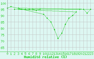 Courbe de l'humidit relative pour Koksijde (Be)
