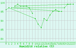 Courbe de l'humidit relative pour Hvide Sande