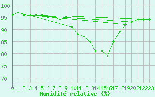 Courbe de l'humidit relative pour Ljungby