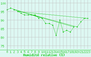 Courbe de l'humidit relative pour Saint-Brevin (44)