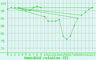 Courbe de l'humidit relative pour Mouilleron-le-Captif (85)