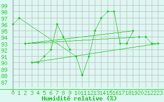 Courbe de l'humidit relative pour Bourganeuf (23)
