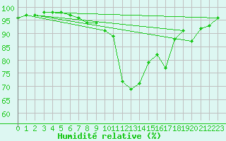 Courbe de l'humidit relative pour Ualand-Bjuland