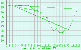Courbe de l'humidit relative pour Jarnages (23)