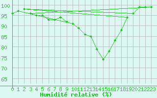 Courbe de l'humidit relative pour Albert-Bray (80)