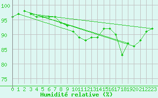 Courbe de l'humidit relative pour Caen (14)