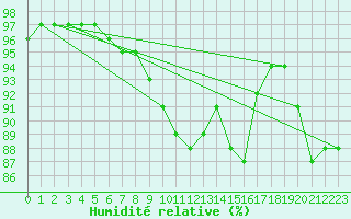 Courbe de l'humidit relative pour Petiville (76)