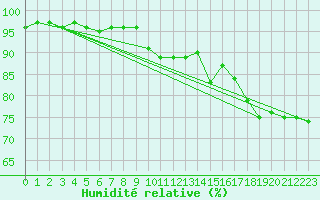Courbe de l'humidit relative pour Neuchatel (Sw)