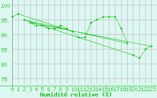 Courbe de l'humidit relative pour Chteauroux (36)