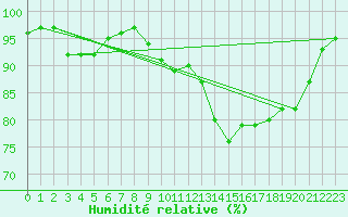 Courbe de l'humidit relative pour Souprosse (40)