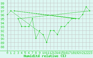 Courbe de l'humidit relative pour Vaux-sur-Sre (Be)