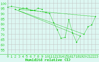 Courbe de l'humidit relative pour Seichamps (54)