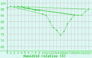 Courbe de l'humidit relative pour Sibiril (29)