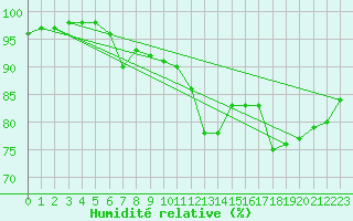 Courbe de l'humidit relative pour Czestochowa