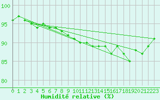 Courbe de l'humidit relative pour Lahr (All)