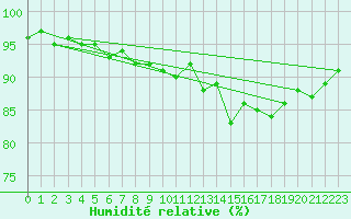 Courbe de l'humidit relative pour Aultbea