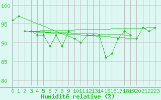 Courbe de l'humidit relative pour Boulaide (Lux)
