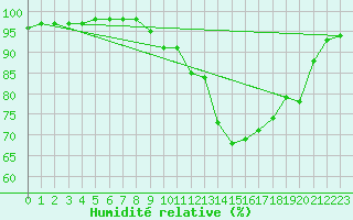 Courbe de l'humidit relative pour Pontivy Aro (56)