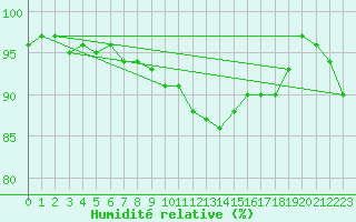 Courbe de l'humidit relative pour Roesnaes