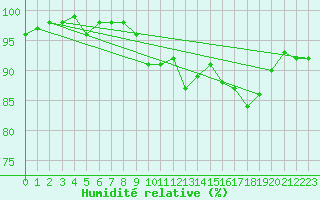 Courbe de l'humidit relative pour Agde (34)