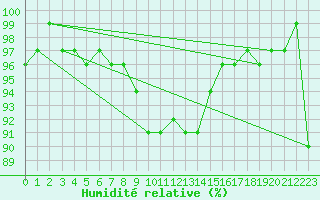 Courbe de l'humidit relative pour Werl