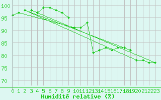 Courbe de l'humidit relative pour Saint Catherine's Point