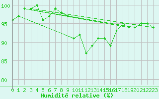 Courbe de l'humidit relative pour Arcen Aws