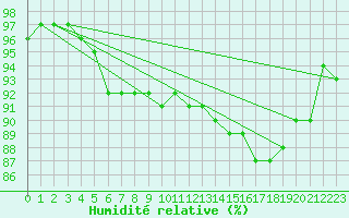 Courbe de l'humidit relative pour Chartres (28)