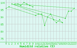 Courbe de l'humidit relative pour Vias (34)