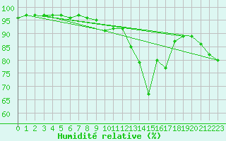 Courbe de l'humidit relative pour Ile d'Yeu - Saint-Sauveur (85)