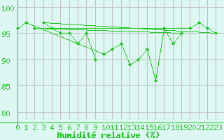 Courbe de l'humidit relative pour Andeer