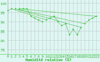 Courbe de l'humidit relative pour Kvamskogen-Jonshogdi 