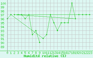 Courbe de l'humidit relative pour Crnomelj