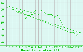 Courbe de l'humidit relative pour Dagali