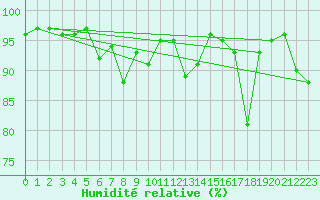 Courbe de l'humidit relative pour Chastreix (63)